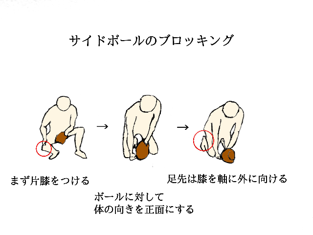 サイドボールのブロッキングは、まず移動側の片膝をつけ、ボールに対して体を正面にし、足先は膝を軸に外側へ向ける。