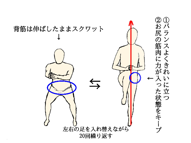 スクワットの姿勢から膝をへそからみぞおちの高さまで上げた片足立ちへを左右20回繰り返します。ポイントは軸足はお尻の筋肉を使いまっすぐきれいに立つことです。