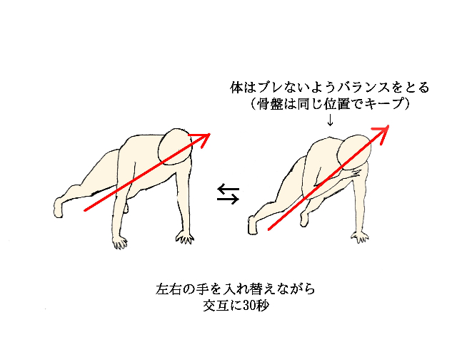 腕立て伏せの体勢から、①片手を離し、反対側の肩をタッチする②左右の手を入れ替えながら交互に30秒間行う。ポイントは、体がブレないようにバランスをとることと、骨盤は同じ位置でキープすること。